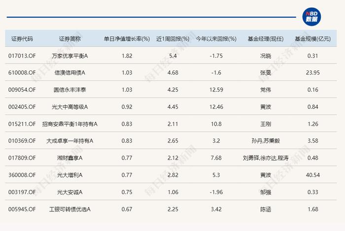 新能源主题基金今日领涨，但很多年内还未扭亏