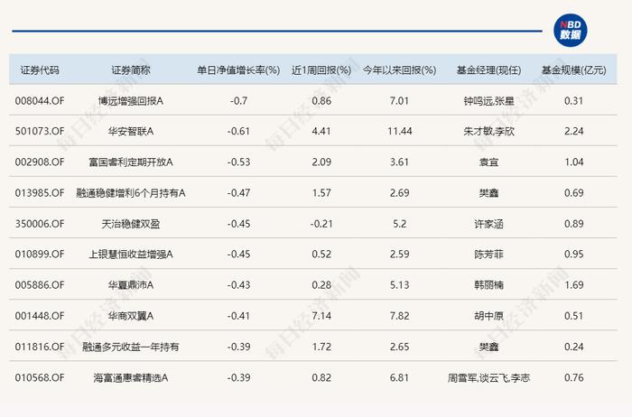 新能源主题基金今日领涨，但很多年内还未扭亏