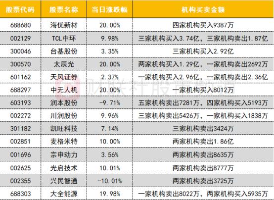 【数据看盘】台基股份连续两日获机构买入 一线游资激烈博弈天风证券