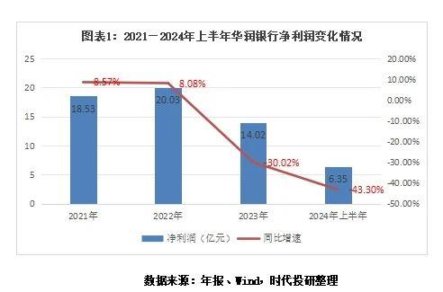 华润银行并购村镇银行背后：业绩保卫战如何打响？