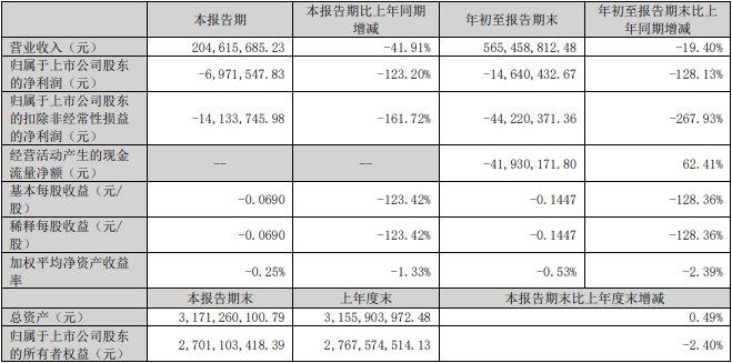 信德新材前三季亏损 上市即巅峰超募15亿中信证券保荐