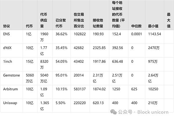 加密空投已死 在逐利的道路上杀死自己