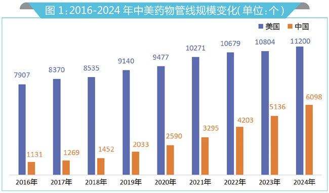 中美药物研发差距逐年缩小