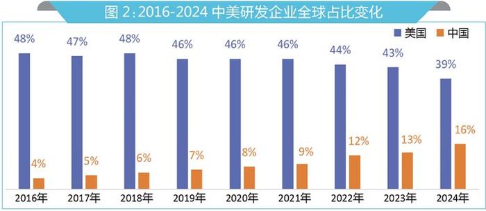 中美药物研发差距逐年缩小