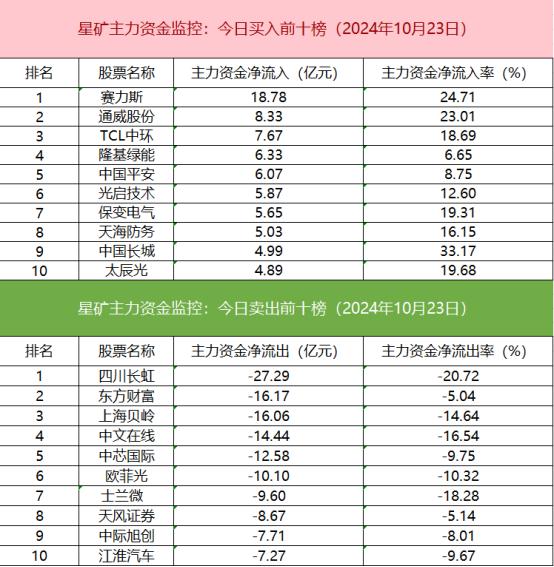 【数据看盘】台基股份连续两日获机构买入 一线游资激烈博弈天风证券