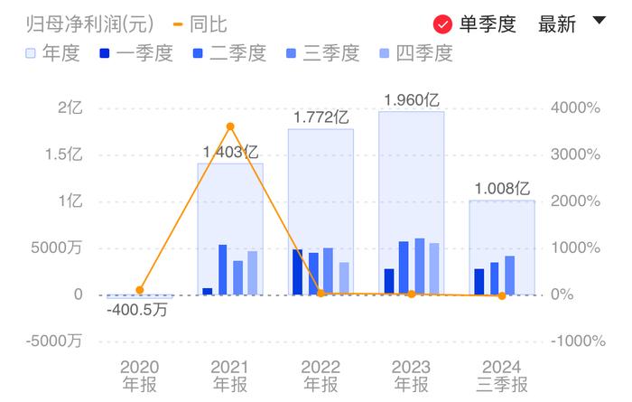 可转债项目建设致折旧增加 汇成股份前三季度增收不增利 稼动率及产能持续提升