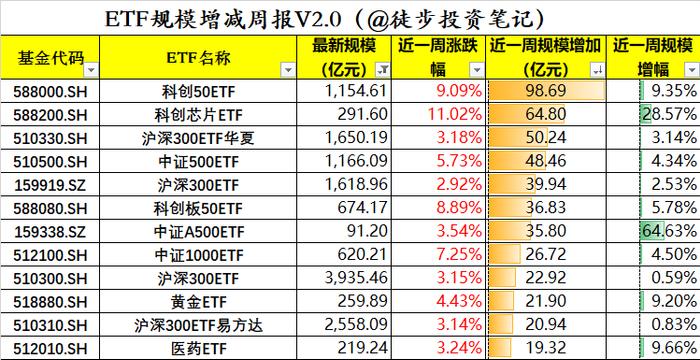 近一周资金在买啥？科创沪深300和中证A500，特朗普要回来了（图解版）