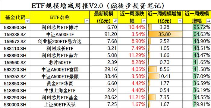 近一周资金在买啥？科创沪深300和中证A500，特朗普要回来了（图解版）