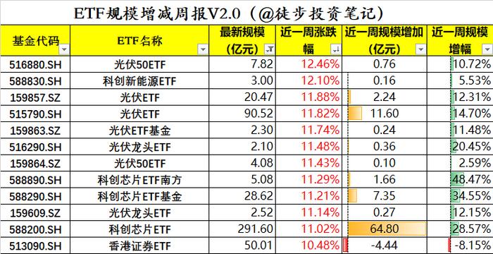 近一周资金在买啥？科创沪深300和中证A500，特朗普要回来了（图解版）