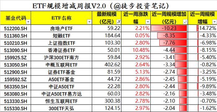 近一周资金在买啥？科创沪深300和中证A500，特朗普要回来了（图解版）