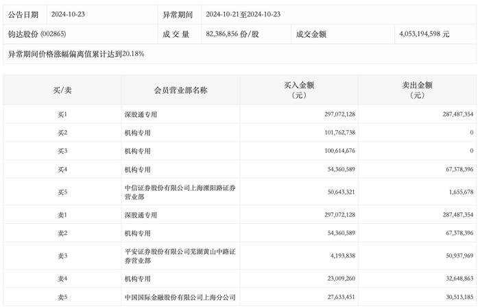 龙虎榜丨钧达股份今日涨停，机构合计净买入1.8亿元