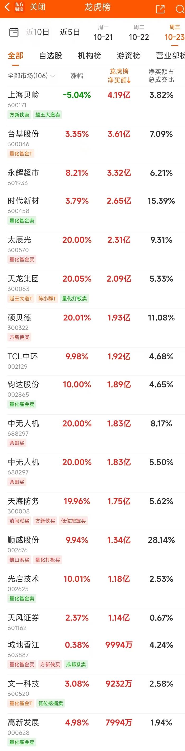 10月23日龙虎榜：4.19亿抢筹上海贝岭 机构净买入18只股