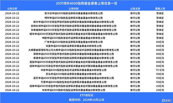 基金公司刷屏了！场外A500指数基金火速发行