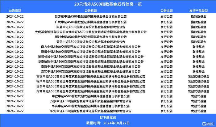 基金公司刷屏了！场外A500指数基金火速发行