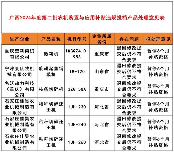 广西通报2024年度第二批农机购置补贴违规投档产品处理情况