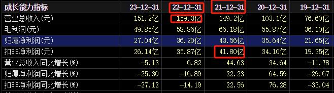 大超预期！750亿龙头，业绩大增188%