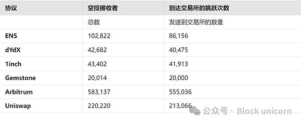 加密空投已死 在逐利的道路上杀死自己