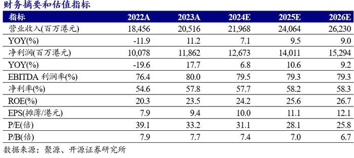 【开源非银】香港交易所2024Q3业绩点评：现货交易情绪逐季回暖，关注业绩改善和估值回升机遇