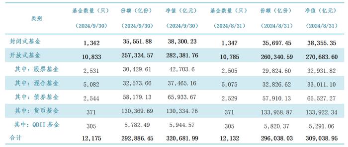 32万亿元！公募规模再创新高！股票基金规模、份额均增加