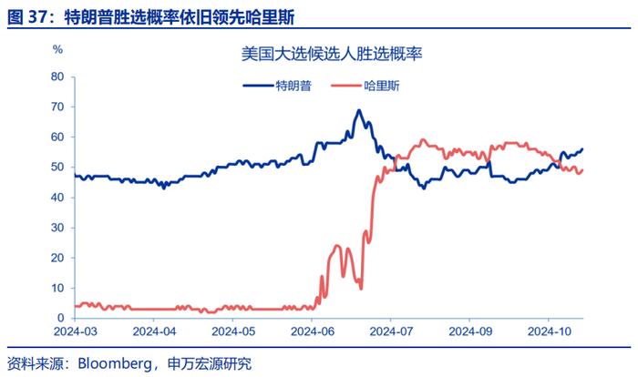 海外高频跟踪 | 特朗普摇摆州支持率全面领先