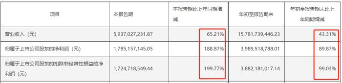 大超预期！750亿龙头，业绩大增188%