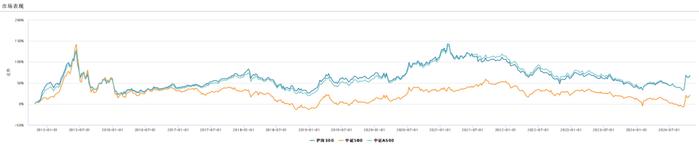 近一周资金在买啥？科创沪深300和中证A500，特朗普要回来了（图解版）