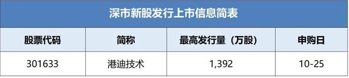 港迪技术披露招股书拟于近期在深市发行新股并上市