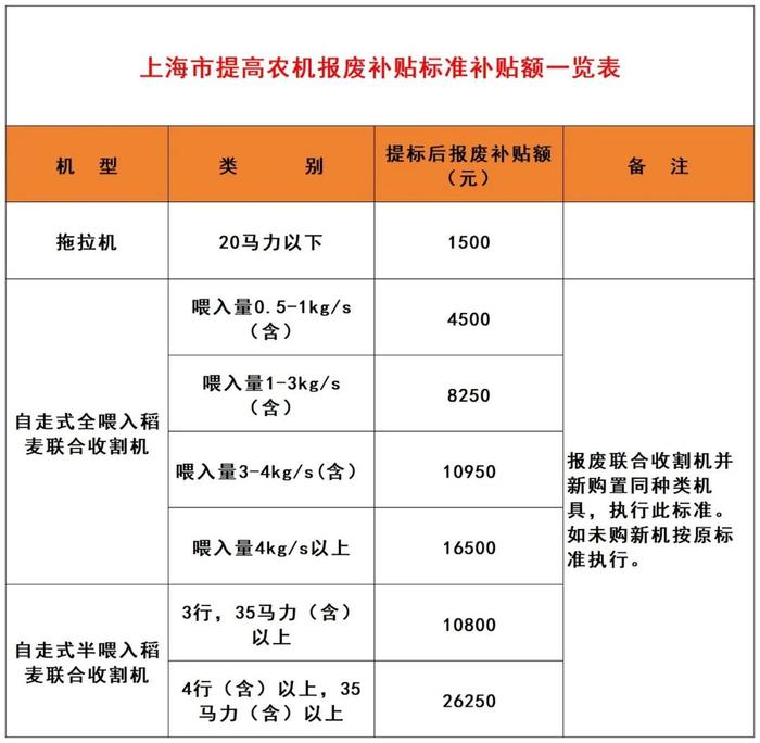 上海市农机报废更新补贴实施方案发布！