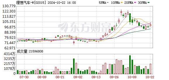 港股汽车股集体上涨 吉利汽车涨超7%，理想汽车上涨近5%