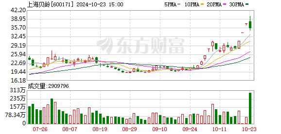 10月23日龙虎榜：4.19亿抢筹上海贝岭 机构净买入18只股