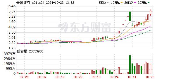 天风证券信披质量受关注 公司多项业务下滑