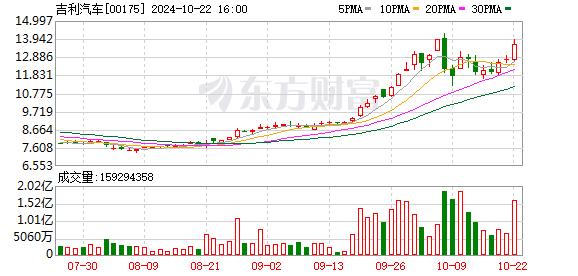 港股汽车股集体上涨 吉利汽车涨超7%，理想汽车上涨近5%