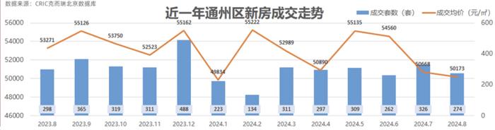 北京土拍速递：金茂40亿落子丰台，招商蛇口10亿加码通州