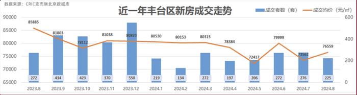 北京土拍速递：金茂40亿落子丰台，招商蛇口10亿加码通州