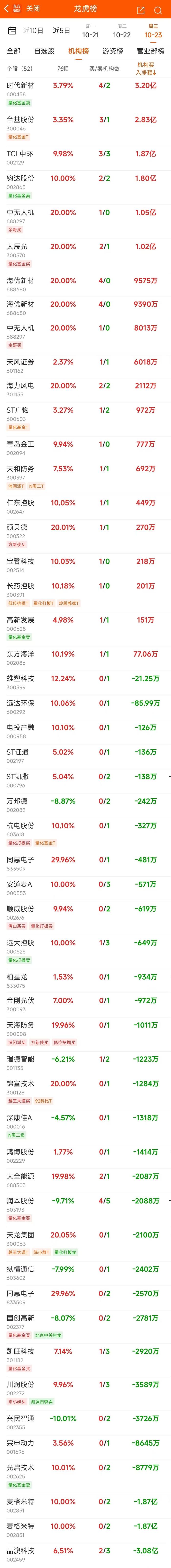 10月23日龙虎榜：4.19亿抢筹上海贝岭 机构净买入18只股