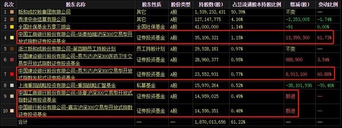 大超预期！750亿龙头，业绩大增188%