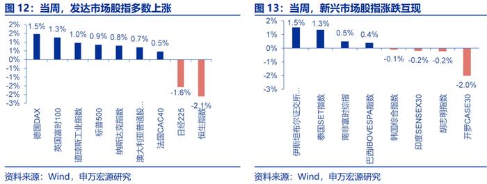 海外高频跟踪 | 特朗普摇摆州支持率全面领先