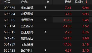 工程机械板块强势上涨 华东重机、建设机械封板涨停