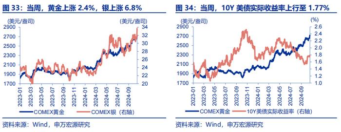 海外高频跟踪 | 特朗普摇摆州支持率全面领先