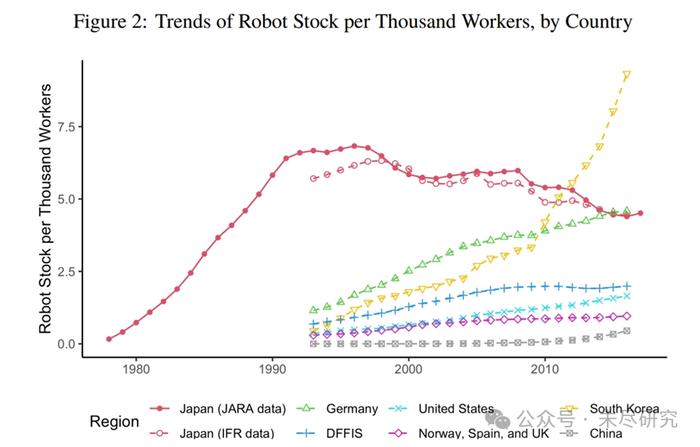 日本40年数据追踪：机器人不会抢走人类饭碗
