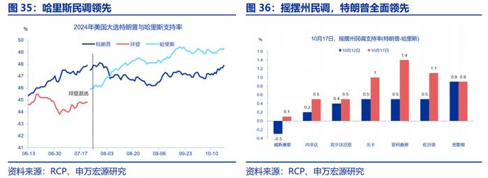 海外高频跟踪 | 特朗普摇摆州支持率全面领先