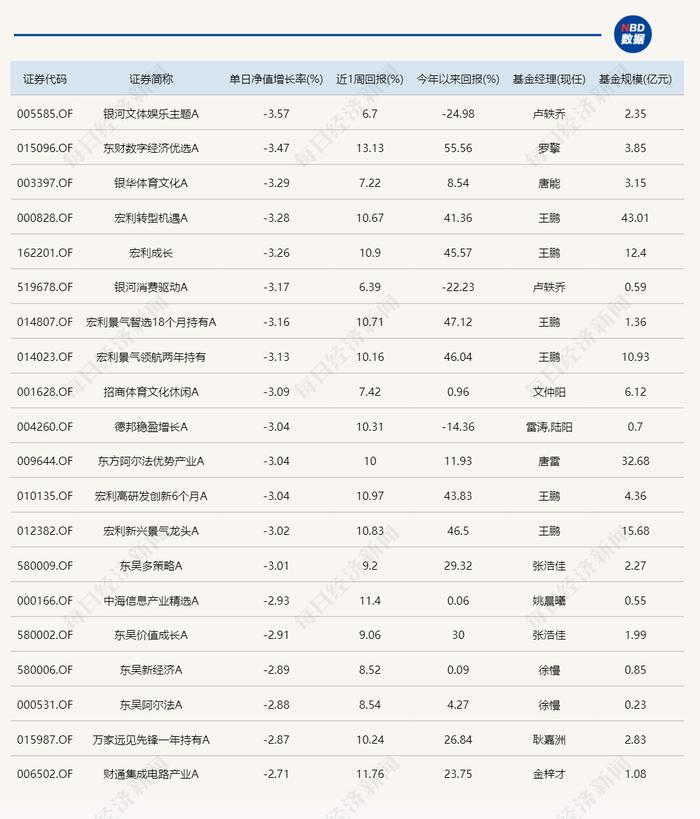 新能源主题基金今日领涨，但很多年内还未扭亏