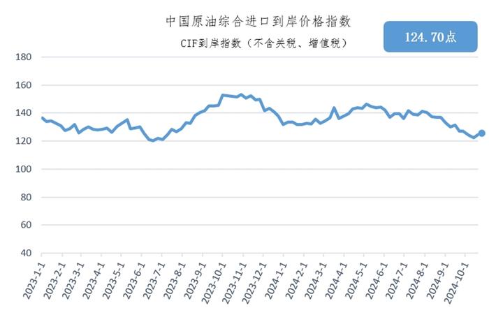 10月14日-20日中国原油综合进口到岸价格指数为124.70点