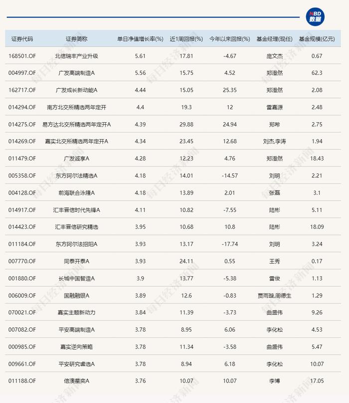 新能源主题基金今日领涨，但很多年内还未扭亏