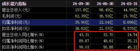 大超预期！750亿龙头，业绩大增188%