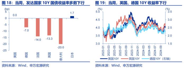 海外高频跟踪 | 特朗普摇摆州支持率全面领先