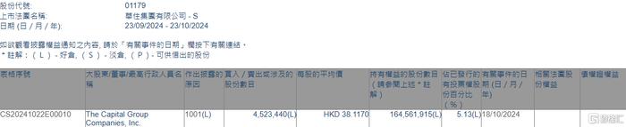 华住集团-S(01179.HK)获The Capital Group增持452.34万股