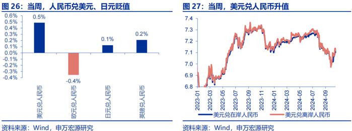 海外高频跟踪 | 特朗普摇摆州支持率全面领先