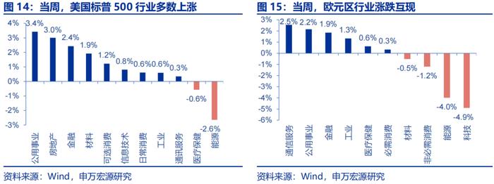 海外高频跟踪 | 特朗普摇摆州支持率全面领先