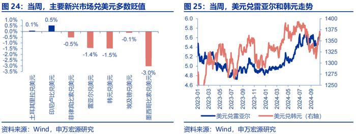 海外高频跟踪 | 特朗普摇摆州支持率全面领先